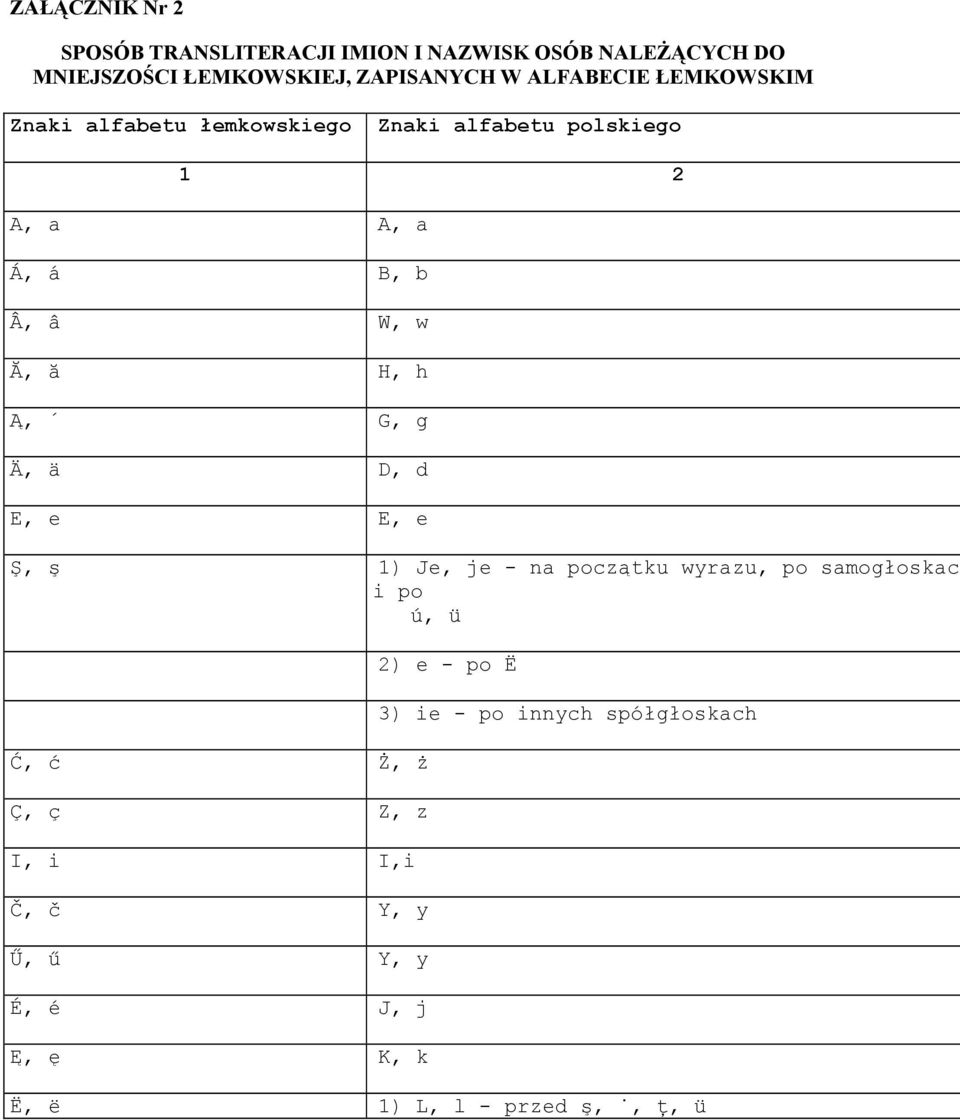 E, e E, e Ş, ş 1) Je, je - na początku wyrazu, po samogłoskac ú, ü Ć, ć Ż, ż Ç, ç Z, z I, i I,i Č,