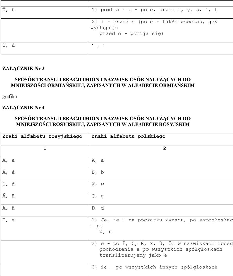 alfabetu rosyjskiego Znaki alfabetu polskiego 1 2 A, a A, a Á, á B, b B, â W, w Ă, ă G, g Ä, ä D, d E, e 1) Je, je - na początku wyrazu, po