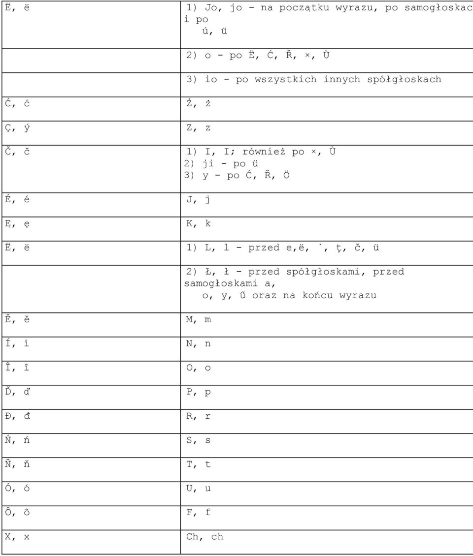 Ë, ë 1) L, l - przed e,ë,, ţ, č, ü Ě, ě M, m Í, í N, n Î, î O, o Ď, ď P, p Đ, đ R, r Ń, ń S, s Ň, ň T, t Ó, ó