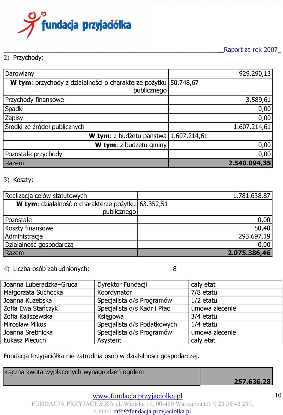 638,87 W tym: działalność o charakterze poŝytku 63.352,51 publicznego Pozostałe 0,00 Koszty finansowe 50,40 Administracja 293.697,19 Działalność gospodarczą 0,00 Razem 2.075.