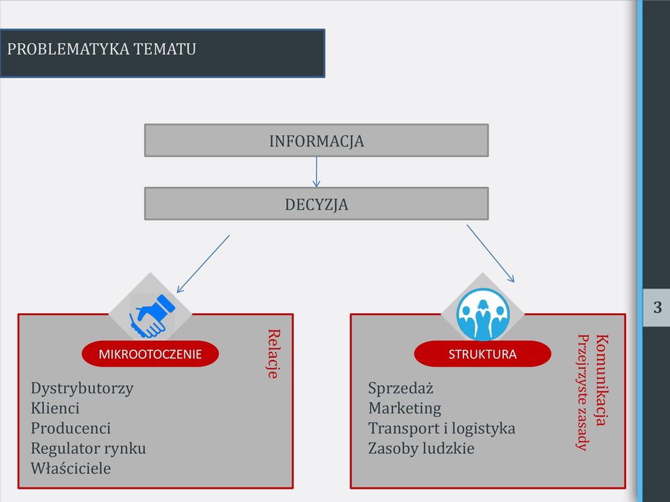 MIKROOTOCZENIE Relacje STRUKTURA Sprzedaż Marketing