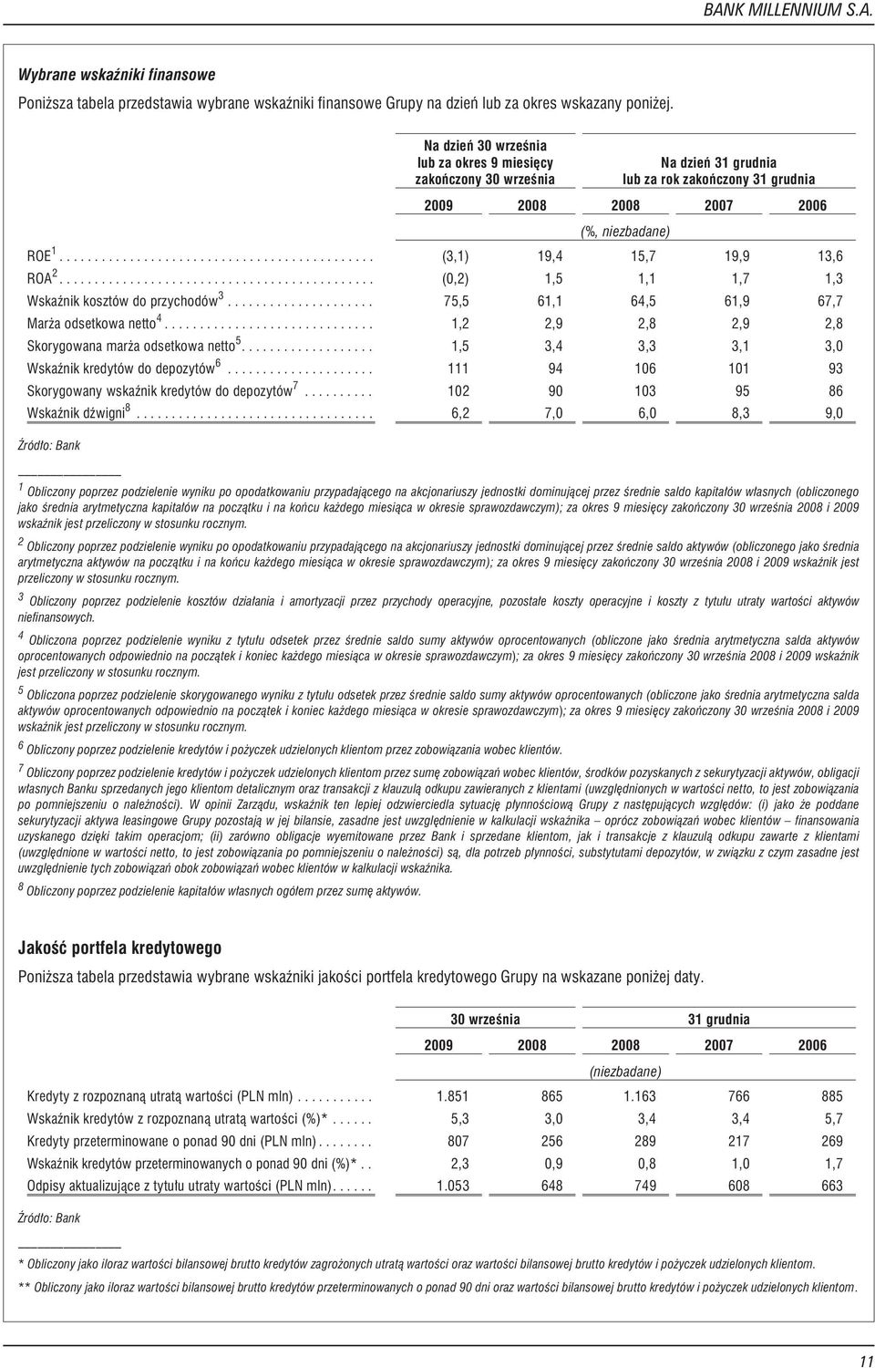 .. (3,1) 19,4 15,7 19,9 13,6 ROA 2... (0,2) 1,5 1,1 1,7 1,3 WskaŸnik kosztów do przychodów 3... 75,5 61,1 64,5 61,9 67,7 Mar a odsetkowa netto 4.