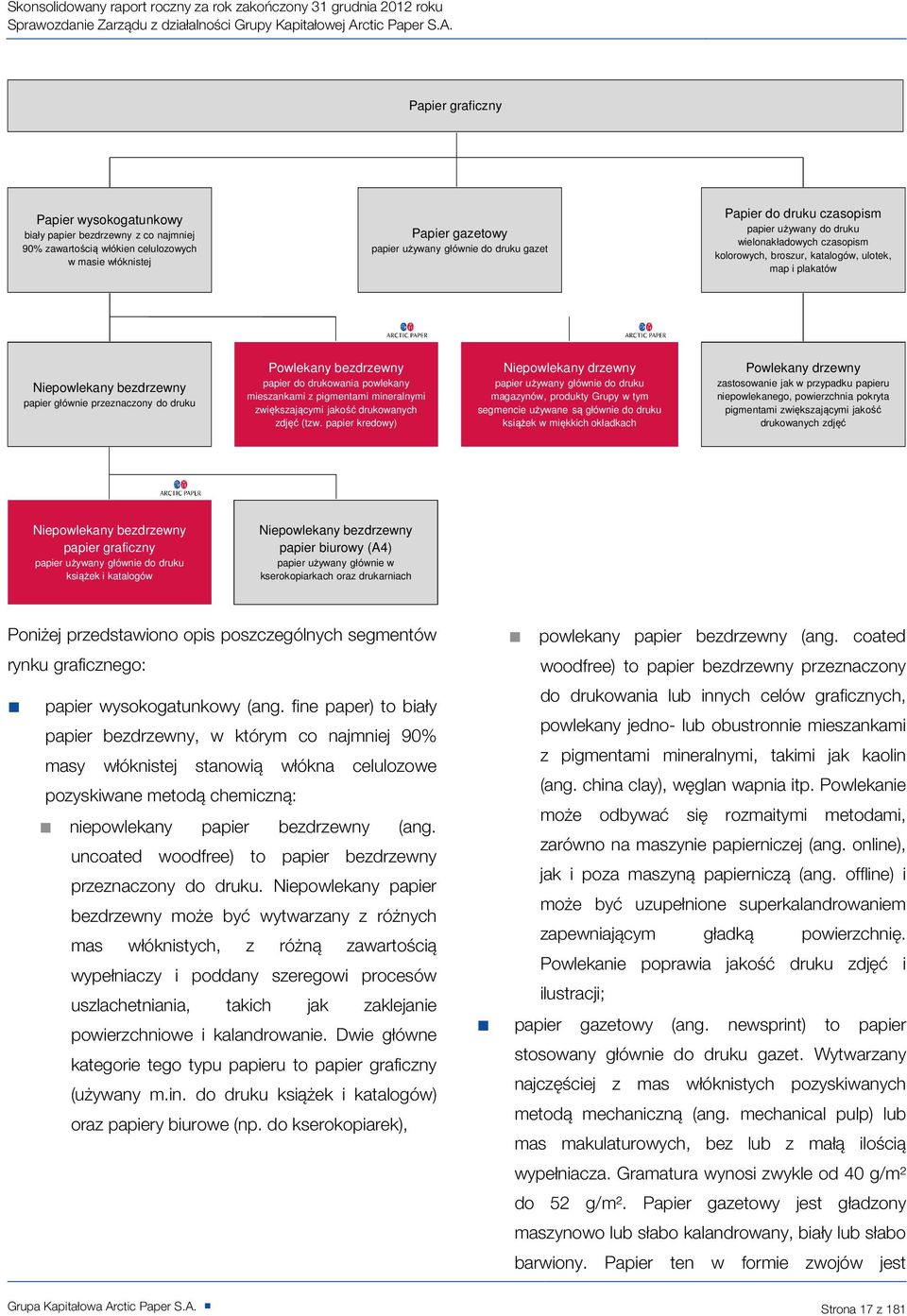 Papier graficzny Papier wysokogatunkowy biały papier bezdrzewny z co najmniej 90% zawartością włókien celulozowych w masie włóknistej Papier gazetowy papier używany głównie do druku gazet Papier do