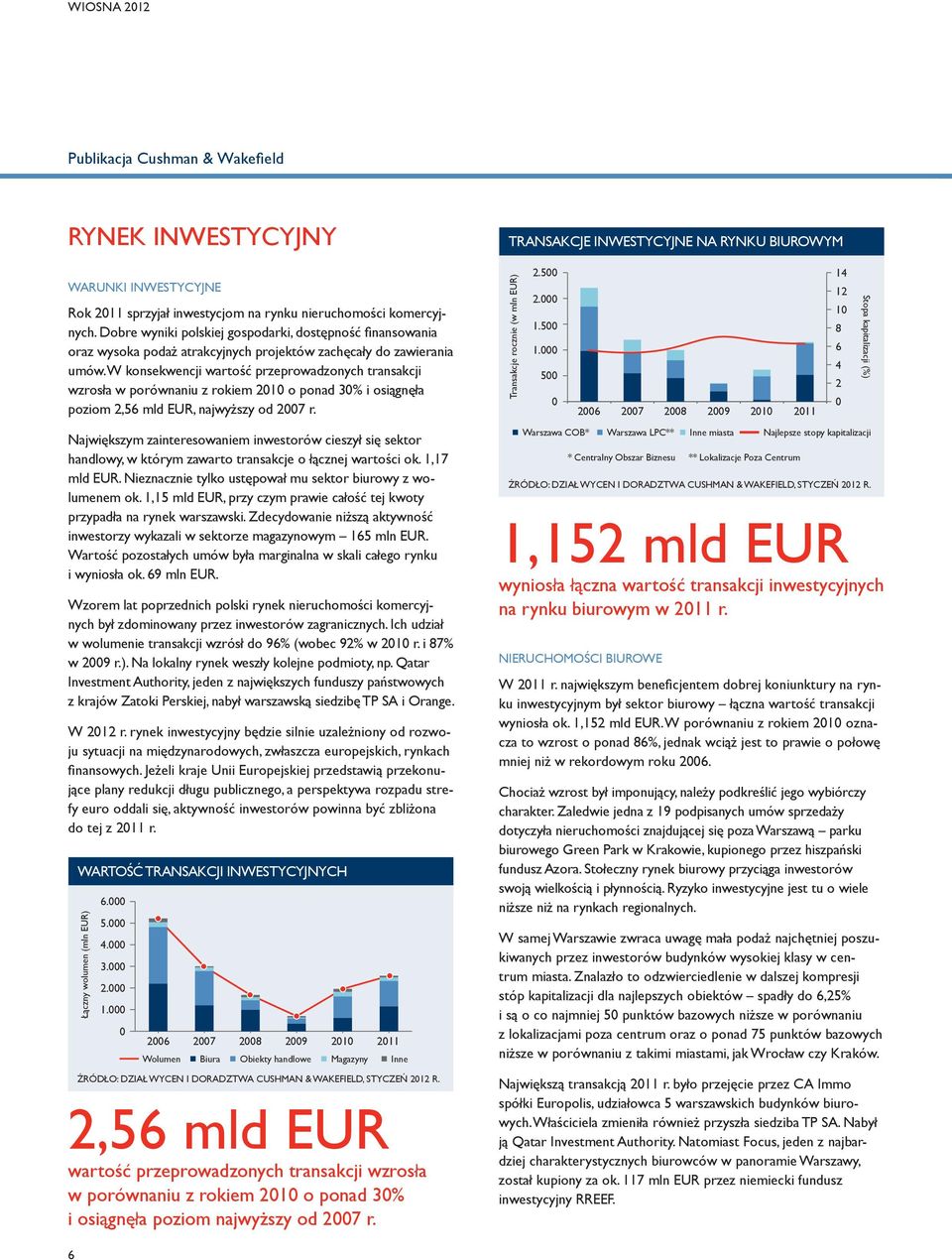W konsekwencji wartość przeprowadzonych transakcji wzrosła w porównaniu z rokiem 21 o ponad 3% i osiągnęła poziom 2,56 mld EUR, najwyższy od 27 r. Transakcje rocznie (w mln EUR) 2.5 2. 14 12 1 1.5 1.