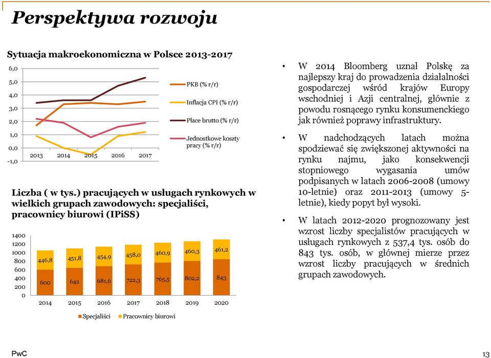 ) pracujących w usługach rynkowych w wielkich grupach zawodowych: specjaliści, pracownicy biurowi (IPiSS) 1400 1200 1000 800 600 400 200 0 446,8 451,8 454,9 458,0 460,9 460,3 461,2 600 642 681,6