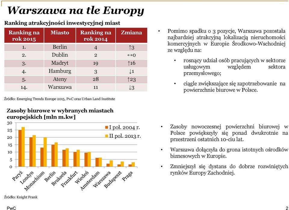 w sektorze usługowym względem sektora przemysłowego; ciągle zwiększające się zapotrzebowanie na powierzchnie biurowe w Polsce.