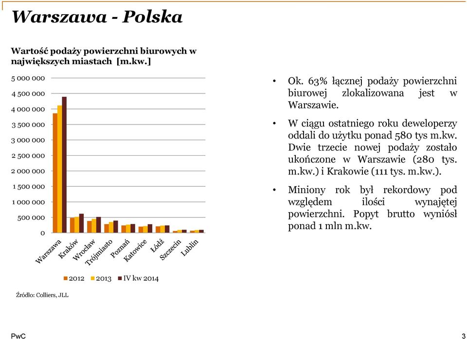 63% łącznej podaży powierzchni biurowej zlokalizowana jest w Warszawie. W ciągu ostatniego roku deweloperzy oddali do użytku ponad 580 tys m.kw.