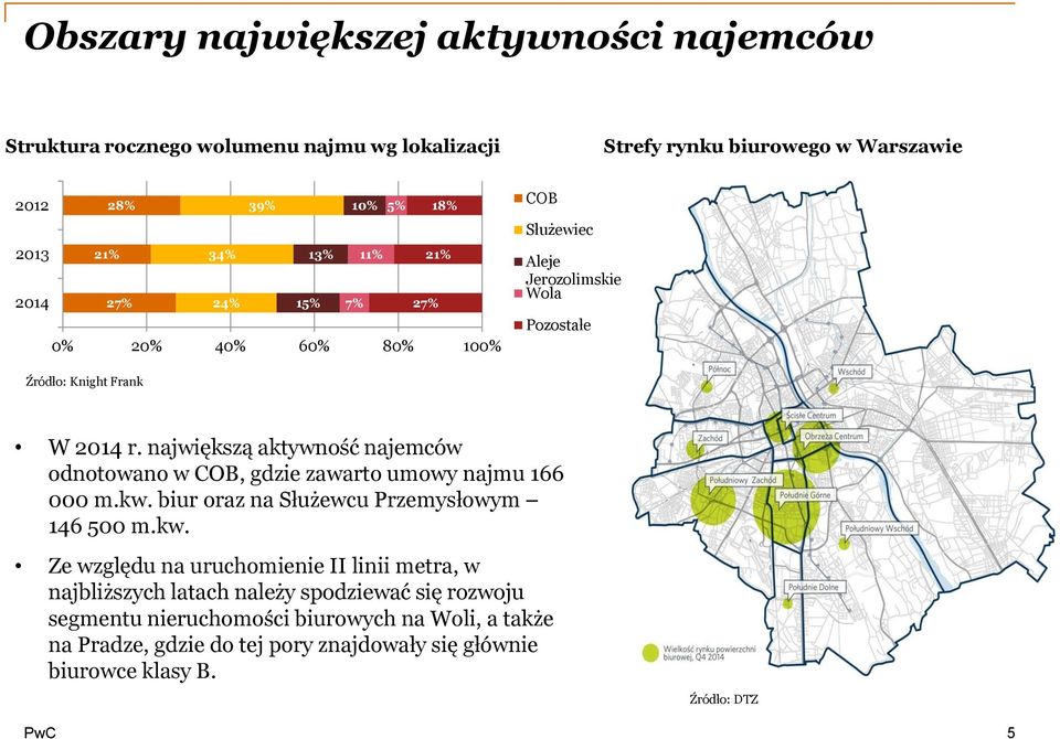 największą aktywność najemców odnotowano w COB, gdzie zawarto umowy najmu 166 000 m.kw.