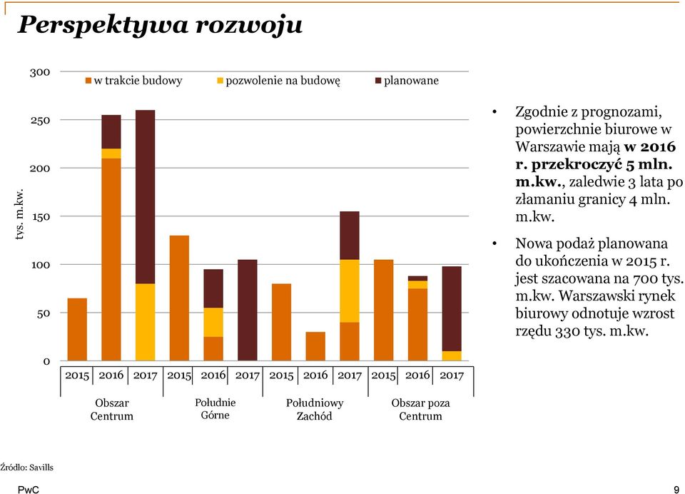 Warszawie mają w 2016 r. przekroczyć 5 mln. m.kw., zaledwie 3 lata po złamaniu granicy 4 mln. m.kw. 100 50 Nowa podaż planowana do ukończenia w 2015 r.