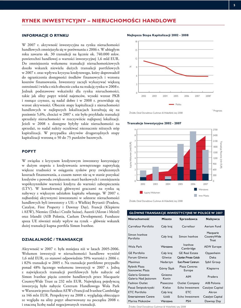 Do zmniejszenia wolumenu transakcji nieruchomościowych doszło wskutek niewielu dużych transakcji portfelowych w 2007 r.