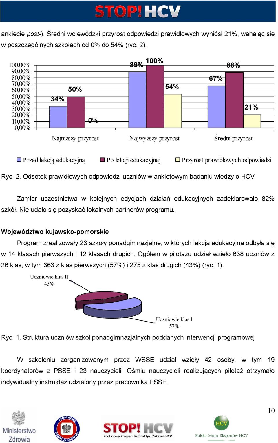 Ryc. 2. Odsetek prawidłowych odpowiedzi uczniów w ankietowym badaniu wiedzy o HCV Zamiar uczestnictwa w kolejnych edycjach działań edukacyjnych zadeklarowało 82% szkół.