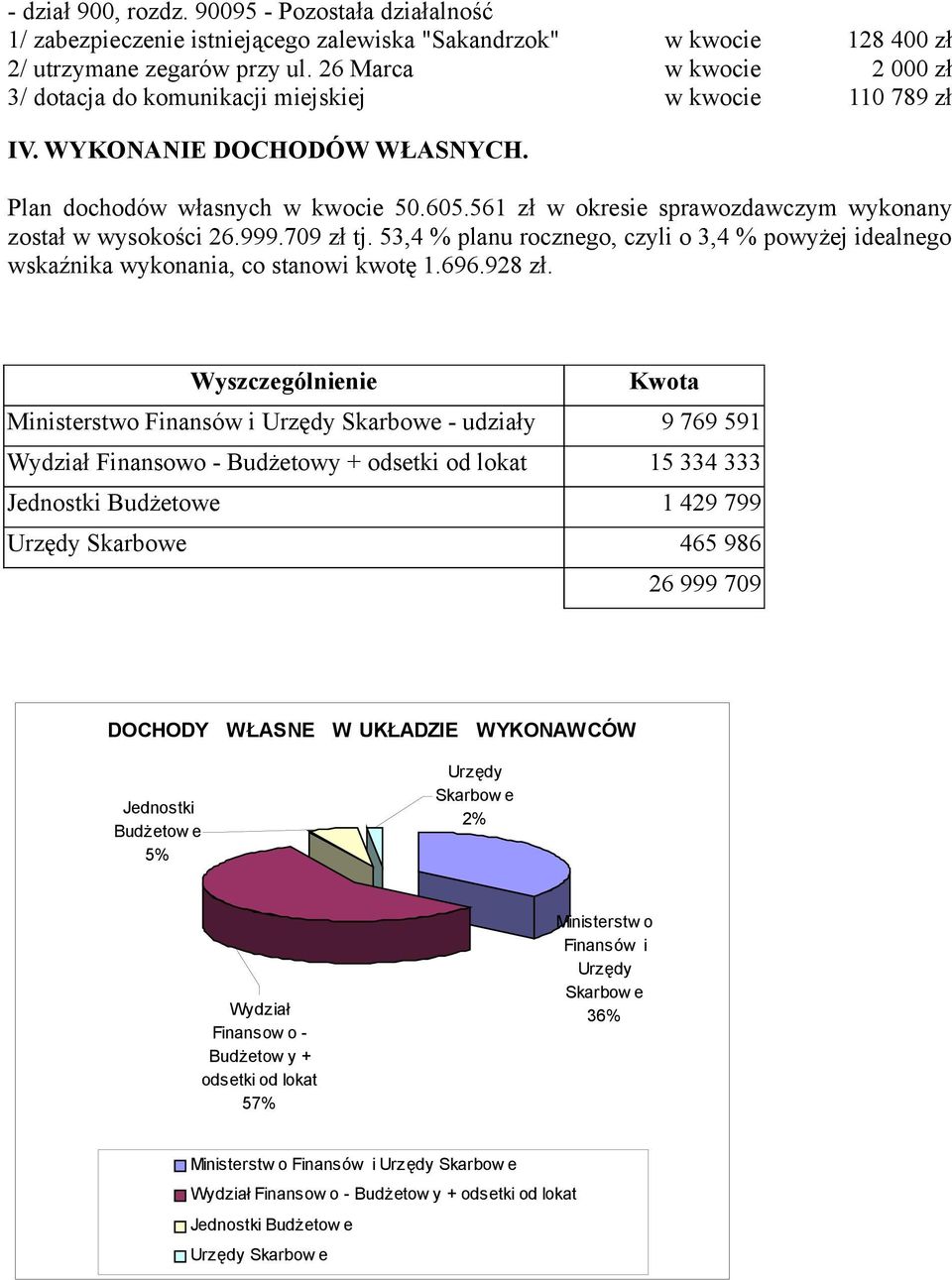 709 zł tj. 53,4 % planu rocznego, czyli o 3,4 % powyżej idealnego wskaźnika wykonania, co stanowi kwotę 1.696.928 zł.