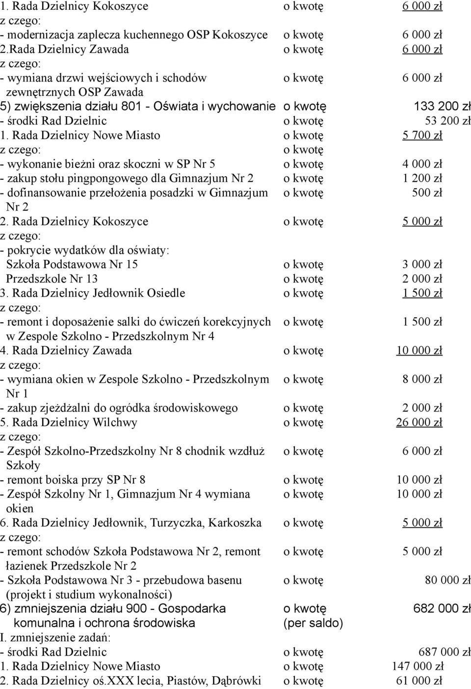 Rada Dzielnicy Nowe Miasto 5 700 zł - wykonanie bieżni oraz skoczni w SP Nr 5 4 000 zł - zakup stołu pingpongowego dla Gimnazjum Nr 2 1 200 zł - dofinansowanie przełożenia posadzki w Gimnazjum 500 zł