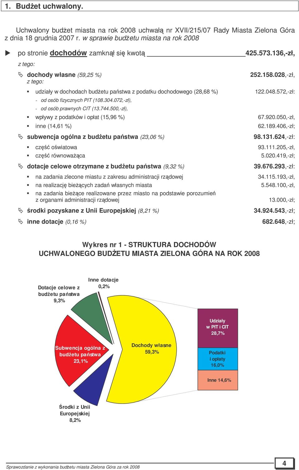 028,-zł, udziały w dochodach budetu pastwa z podatku dochodowego (28,68 %) 122.048.572,-zł: - od osób fizycznych PIT (108.304.072,-zł), - od osób prawnych CIT (13.744.