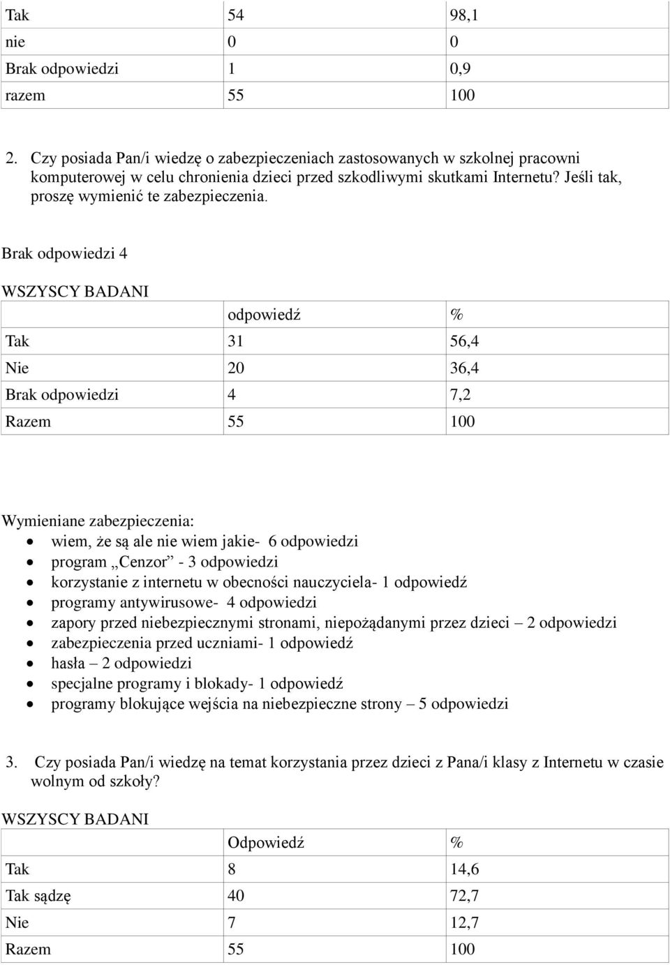 Brak odpowiedzi 4 odpowiedź % Tak 31 56,4 Nie 20 36,4 Brak odpowiedzi 4 7,2 Wymieniane zabezpieczenia: wiem, że są ale nie wiem jakie- 6 odpowiedzi program Cenzor - 3 odpowiedzi korzystanie z