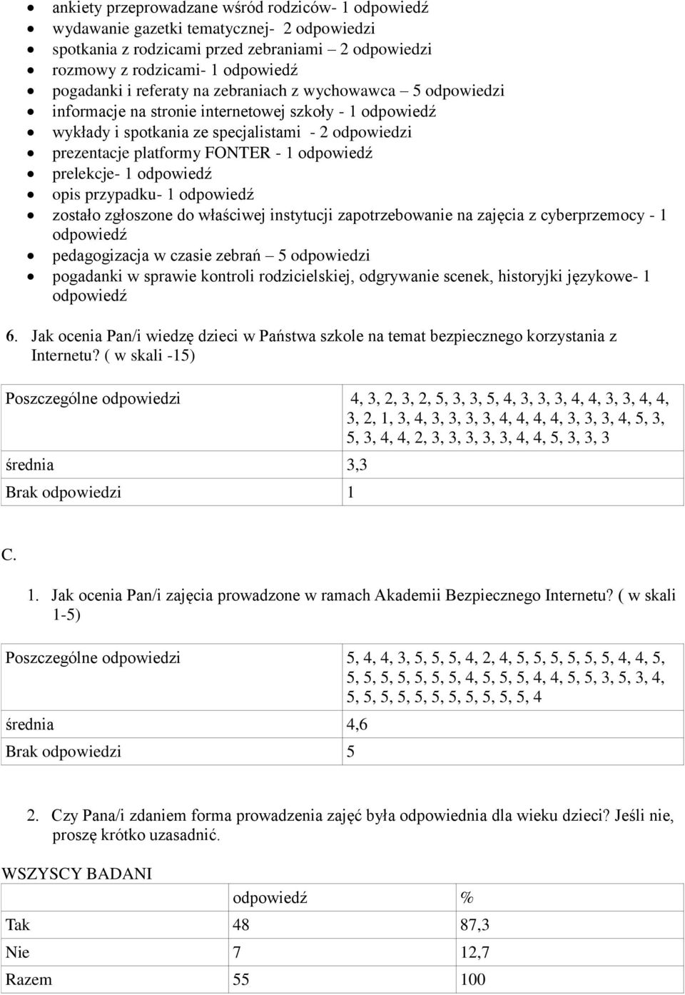 prelekcje- 1 odpowiedź opis przypadku- 1 odpowiedź zostało zgłoszone do właściwej instytucji zapotrzebowanie na zajęcia z cyberprzemocy - 1 odpowiedź pedagogizacja w czasie zebrań 5 odpowiedzi