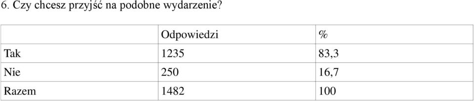 Odpowiedzi % Tak 1235