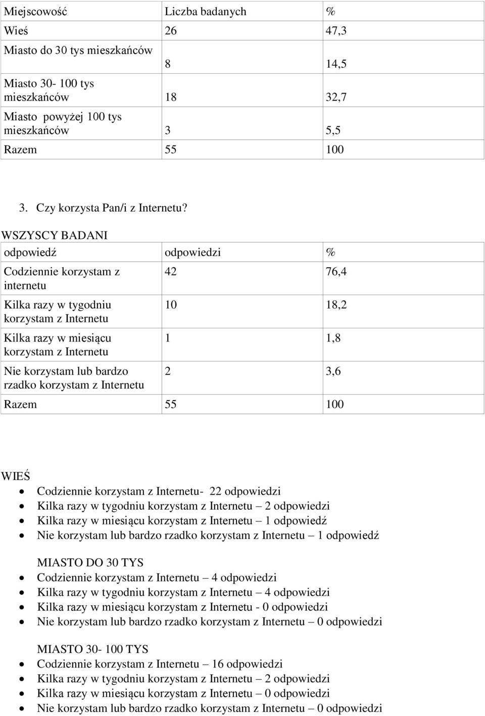 42 76,4 10 18,2 1 1,8 2 3,6 WIEŚ Codziennie korzystam z Internetu- 22 odpowiedzi Kilka razy w tygodniu korzystam z Internetu 2 odpowiedzi Kilka razy w miesiącu korzystam z Internetu 1 odpowiedź Nie