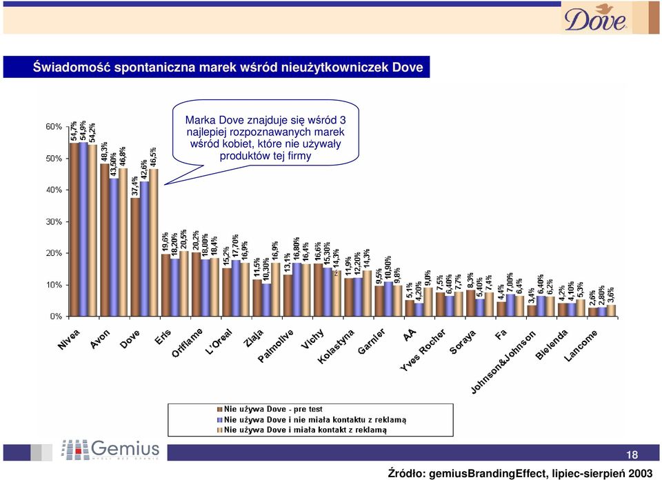 rozpoznawanych marek wród kobiet, które nie uywały