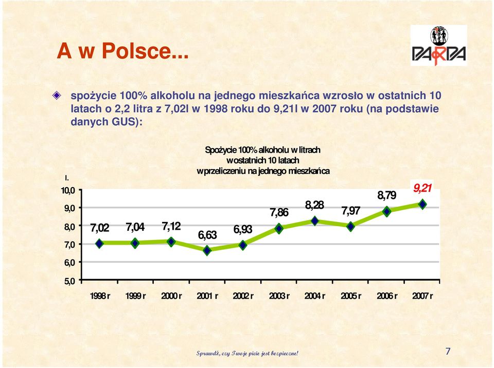 9,21l w 2007 roku (na podstawie danych GUS): l.