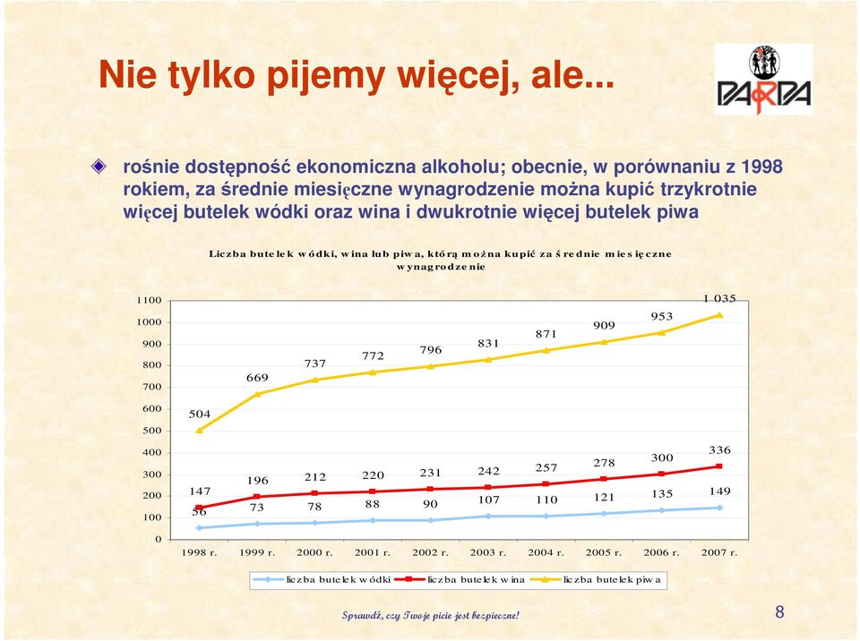 dwukrotnie więcej butelek piwa Liczba bute le k w ó dki, w ina lub piw a, któ rą m oŝna kupić za ś re dnie m ie s ię czne w ynag ro dze nie 1100 1 035 1000 900 800 700 669