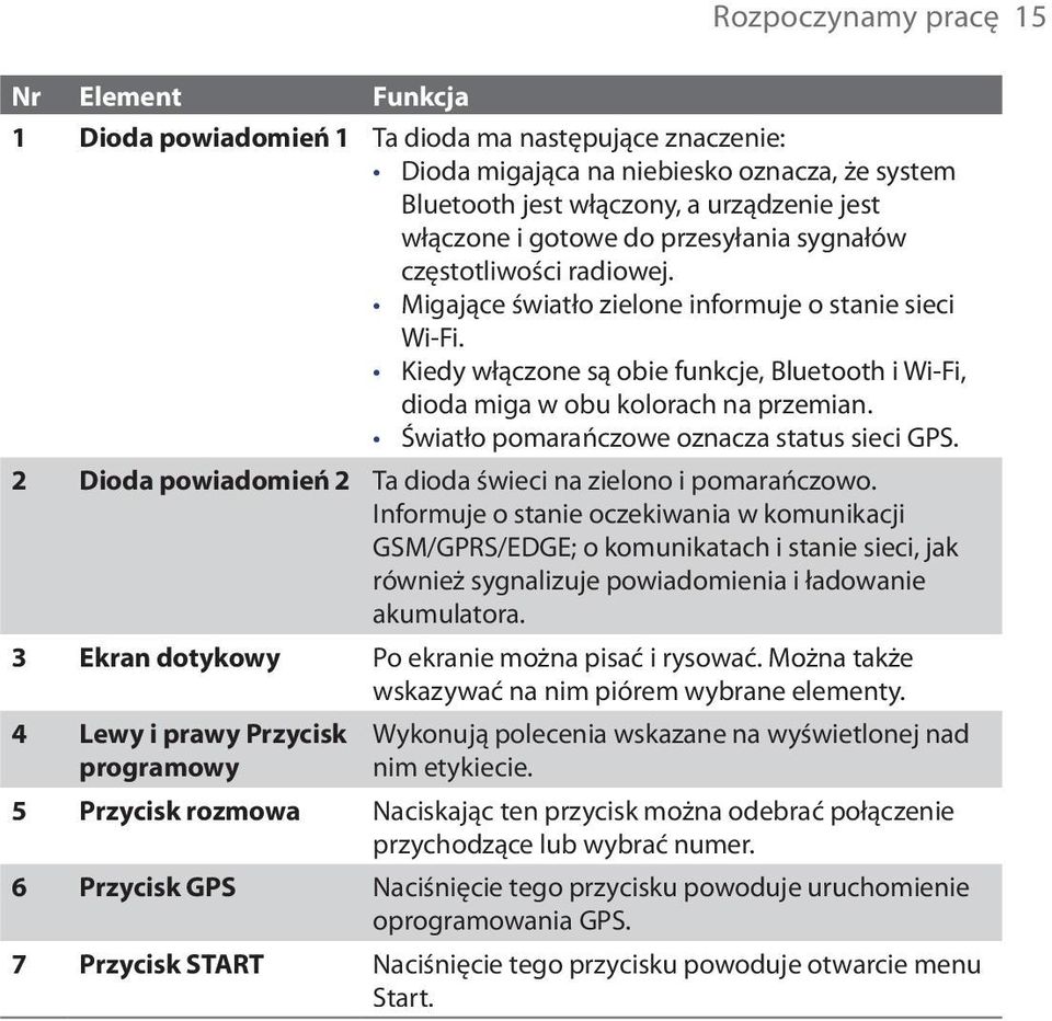 Kiedy włączone są obie funkcje, Bluetooth i Wi-Fi, dioda miga w obu kolorach na przemian. Światło pomarańczowe oznacza status sieci GPS.