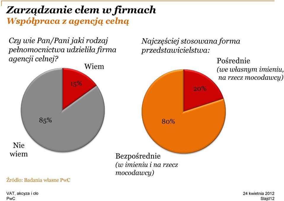 Wiem 15% Najczęściej stosowana forma przedstawicielstwa: Pośrednie (we własnym