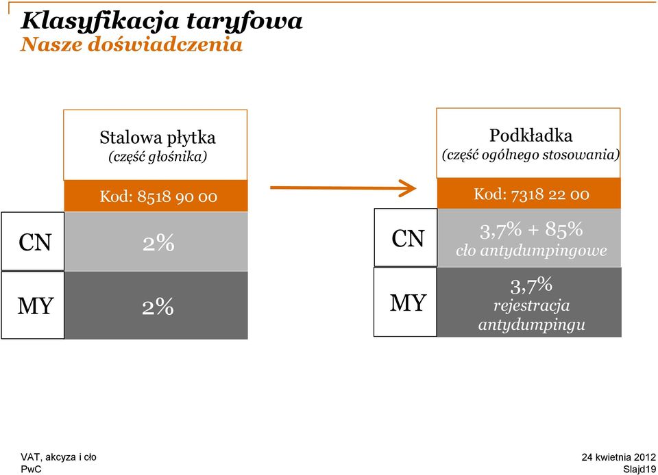 Kod: 8518 90 00 Kod: 7318 22 00 CN 2% CN 3,7% + 85% cło