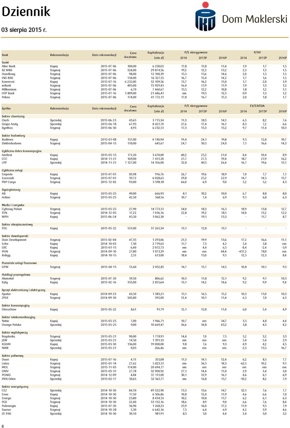 1,6 1,5 Komercni Kupuj 2015-07-16 6 232,00 32 109,56 13,7 16,2 15,0 1,7 2,0 1,9 mbank Trzymaj 2015-07-06 405,00 15 929,43 16,4 11,9 11,9 1,9 1,3 1,2 Millennium Trzymaj 2015-07-06 6,70 7 460,67 15,5