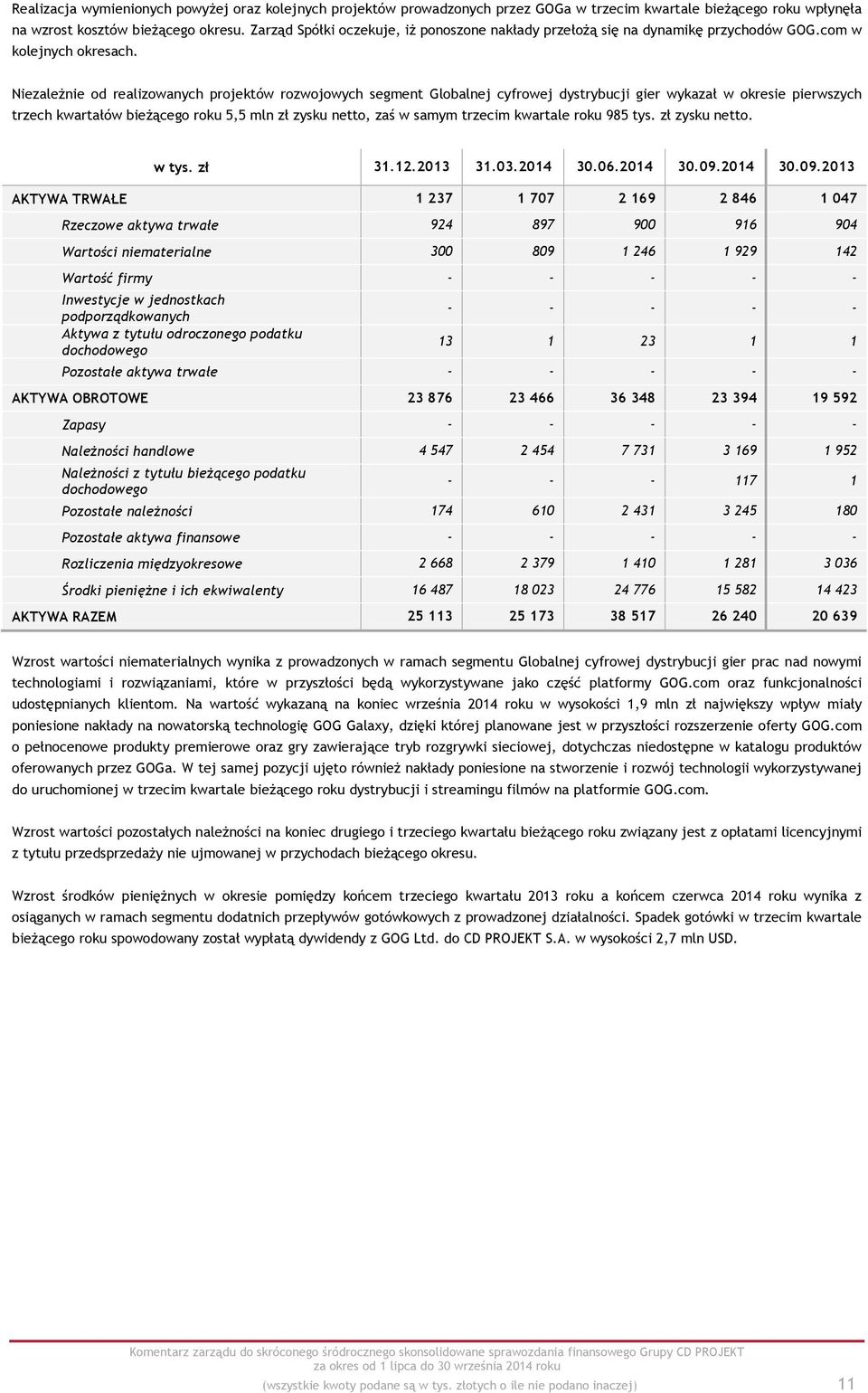 Niezależnie od realizowanych projektów rozwojowych segment Globalnej cyfrowej dystrybucji gier wykazał w okresie pierwszych trzech kwartałów bieżącego roku 5,5 mln zł zysku netto, zaś w samym trzecim