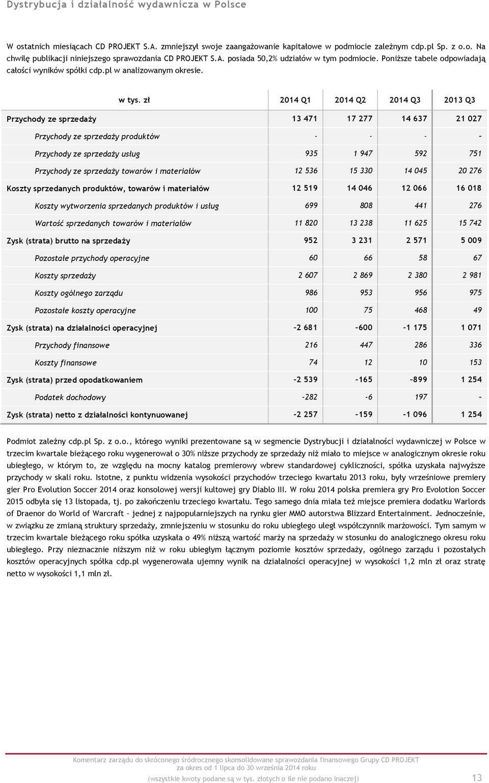 zł 2014 Q1 2014 Q2 2014 Q3 2013 Q3 Przychody ze sprzedaży 13 471 17 277 14 637 21 027 Przychody ze sprzedaży produktów - - - - Przychody ze sprzedaży usług 935 1 947 592 751 Przychody ze sprzedaży