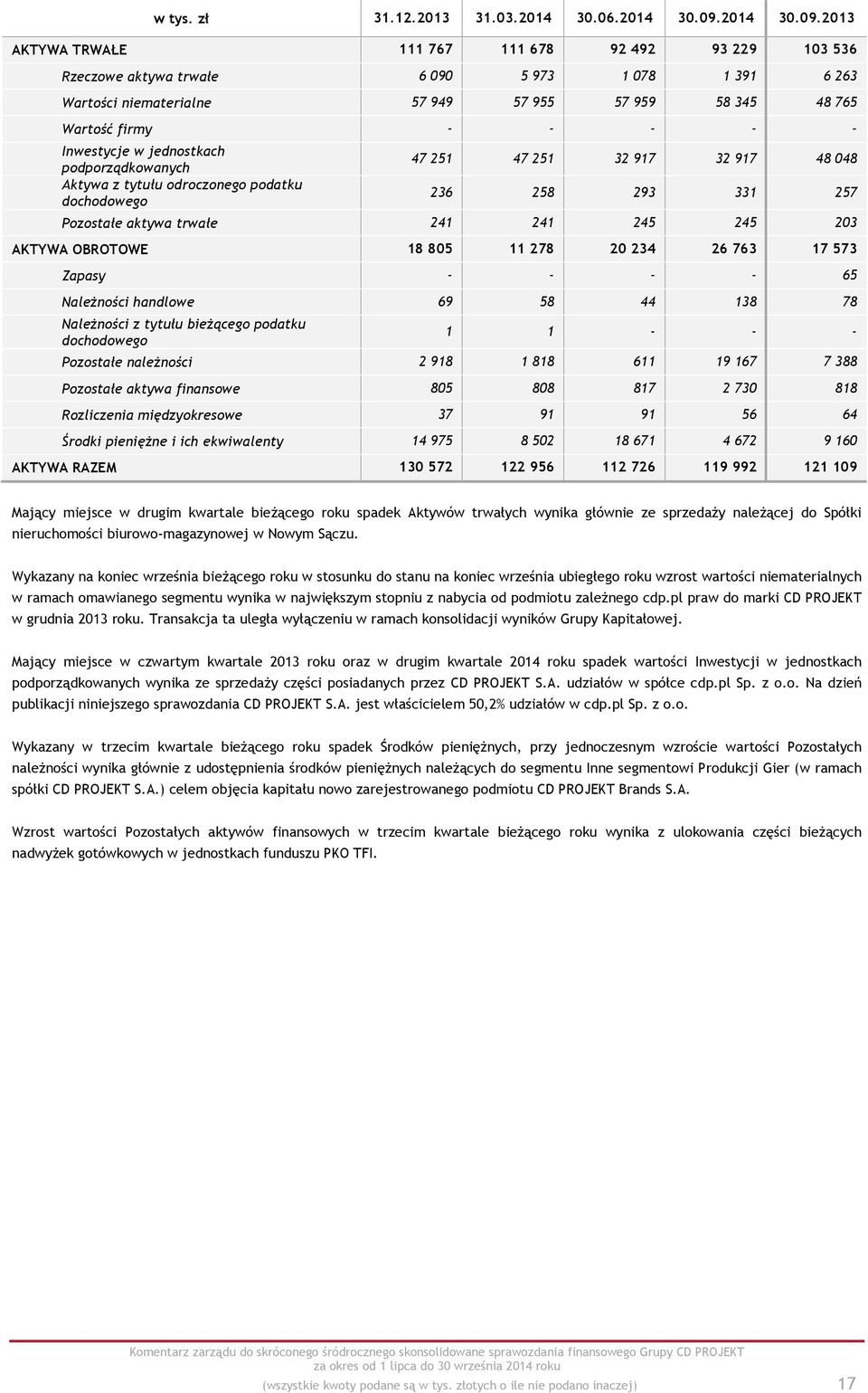 2013 AKTYWA TRWAŁE 111 767 111 678 92 492 93 229 103 536 Rzeczowe aktywa trwałe 6 090 5 973 1 078 1 391 6 263 Wartości niematerialne 57 949 57 955 57 959 58 345 48 765 Wartość firmy - - - - -