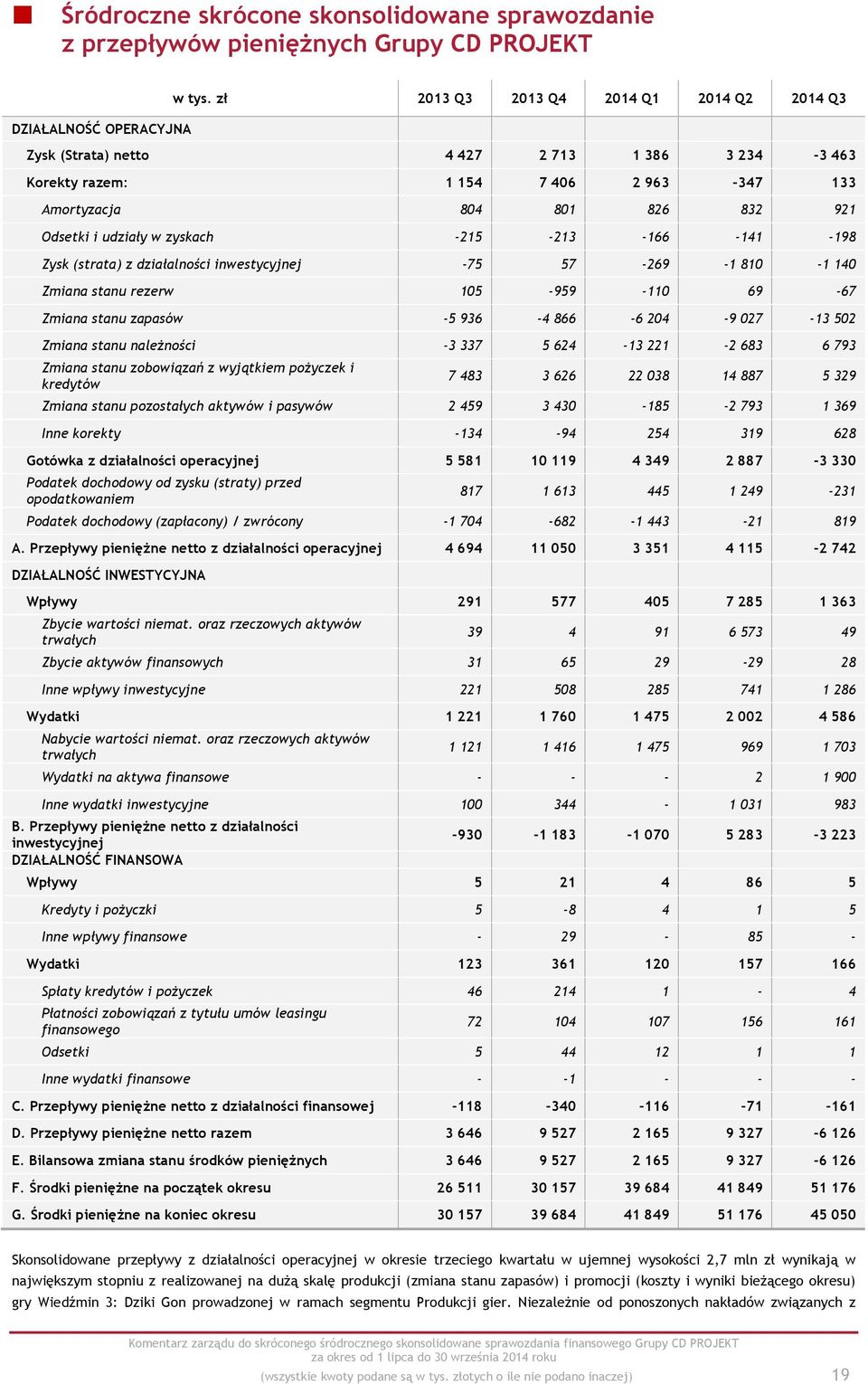 -215-213 -166-141 -198 Zysk (strata) z działalności inwestycyjnej -75 57-269 -1 810-1 140 Zmiana stanu rezerw 105-959 -110 69-67 Zmiana stanu zapasów -5 936-4 866-6 204-9 027-13 502 Zmiana stanu