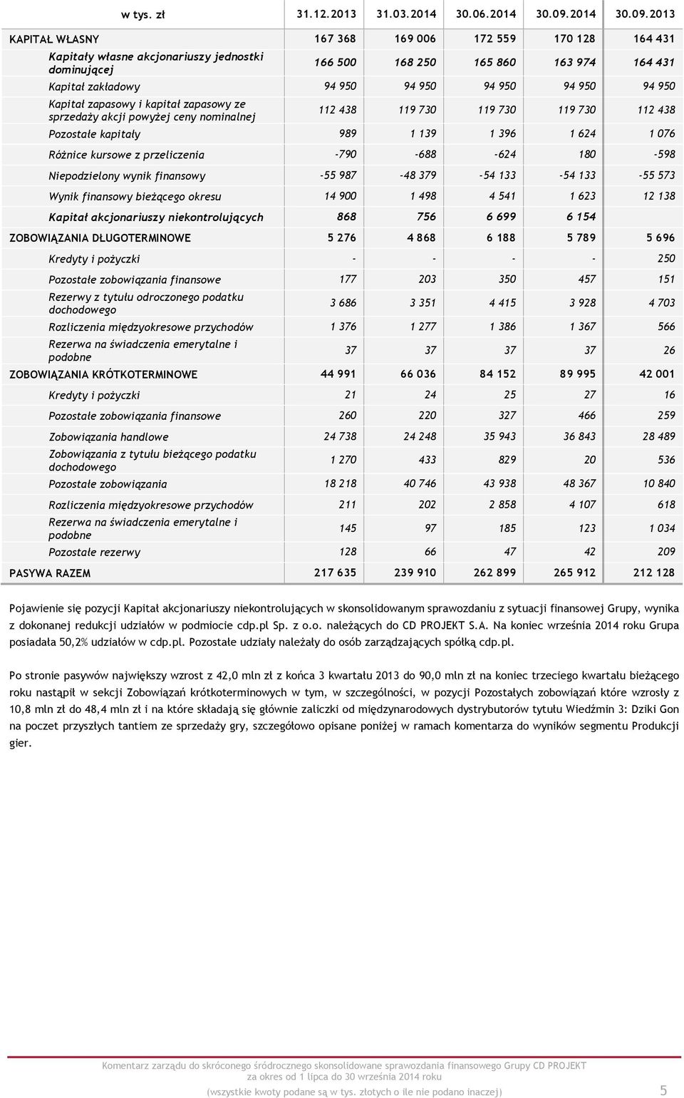 2013 KAPITAŁ WŁASNY 167 368 169 006 172 559 170 128 164 431 Kapitały własne akcjonariuszy jednostki dominującej 166 500 168 250 165 860 163 974 164 431 Kapitał zakładowy 94 950 94 950 94 950 94 950