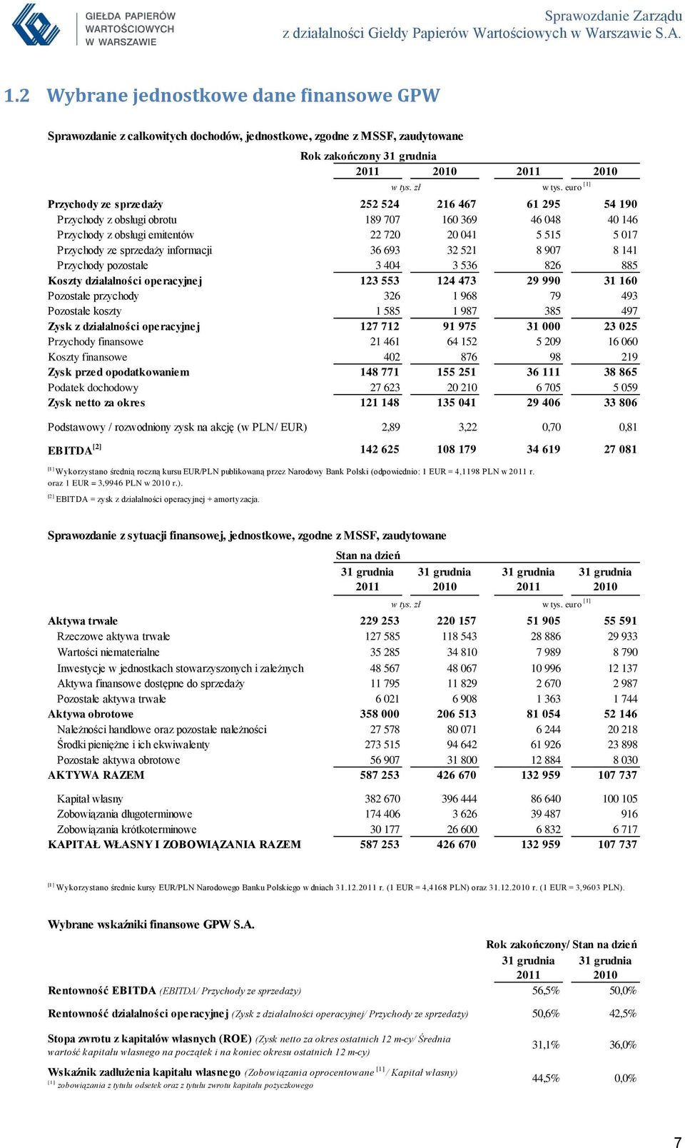 Przychody pozostałe 3 404 3 536 826 885 Koszty działalności operacyjnej 123 553 124 473 29 990 31 160 Pozostałe przychody 326 1 968 79 493 Pozostałe koszty 1 585 1 987 385 497 Zysk z działalności