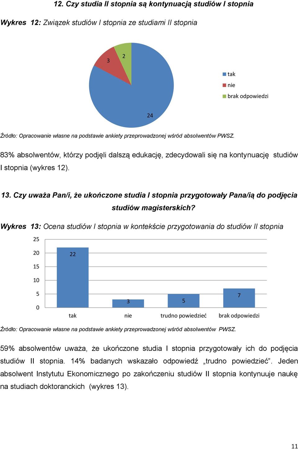 Wykres 13: Ocena studiów I stopnia w kontekście przygotowania do studiów II stopnia 5 15 5 3 5 tak nie trudno powiedzieć brak odpowiedzi 59% absolwentów uważa, że ukończone studia I stopnia