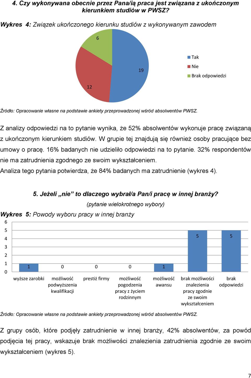 kierunkiem studiów. W grupie tej znajdują się również osoby pracujące bez umowy o pracę. 1% badanych nie udzieliło odpowiedzi na to pytanie.