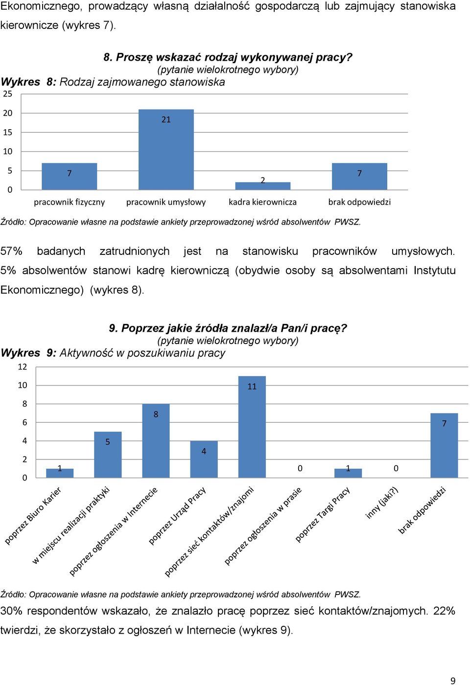 stanowisku pracowników umysłowych. 5% absolwentów stanowi kadrę kierowniczą (obydwie osoby są absolwentami Instytutu Ekonomicznego) (wykres ). 9.