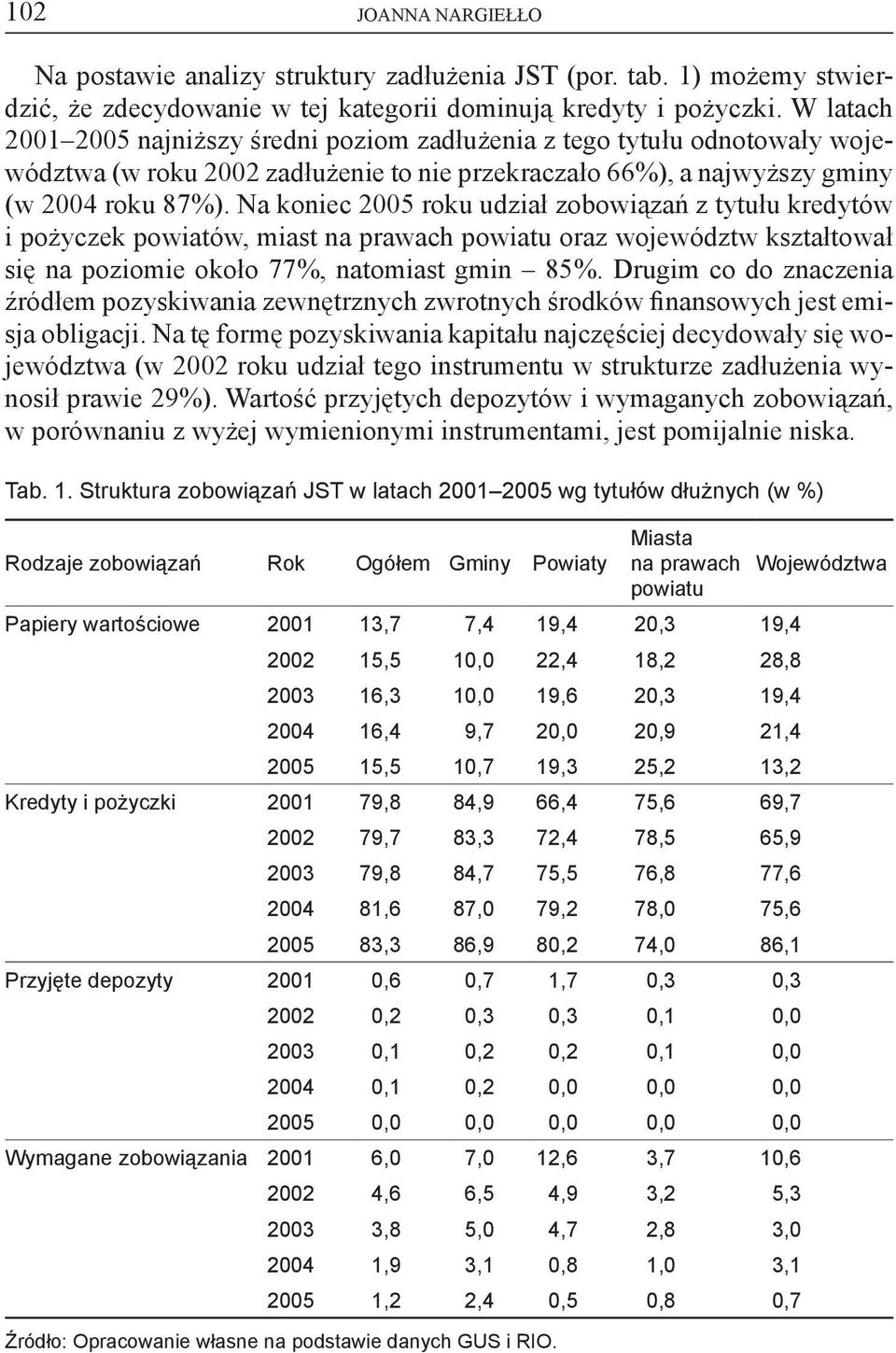 Na koniec 2005 roku udział zobowiązań z tytułu kredytów i pożyczek powiatów, miast na prawach powiatu oraz województw kształtował się na poziomie około 77%, natomiast gmin 85%.