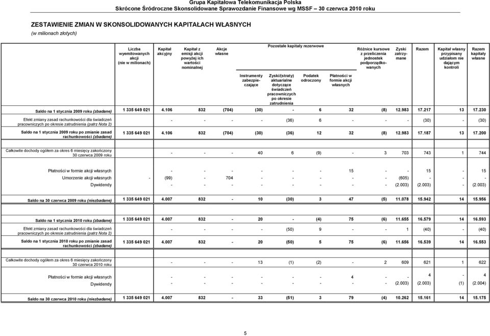 jednostek podporządkowanych Zyski zatrzymane Razem Kapitał własny przypisany udziałom nie dającym kontroli Razem kapitały własne Instrumenty zabezpieczające Zyski/(straty) aktuarialne dotyczące