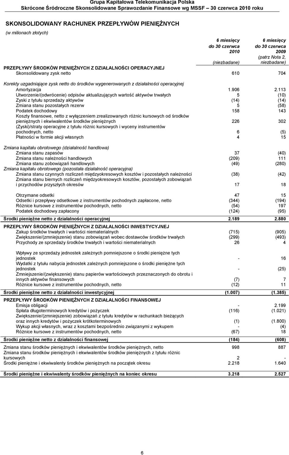 uzgadniające zysk netto do środków wygenerowanych z działalności operacyjnej Amortyzacja 1.906 2.