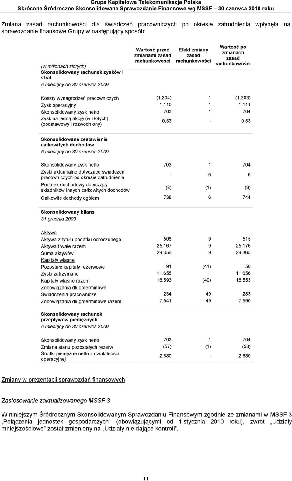 rachunkowości Efekt zmiany zasad rachunkowości Wartość po zmianach zasad rachunkowości Koszty wynagrodzeń pracowniczych (1.204) 1 (1.203) Zysk operacyjny 1.110 1 1.