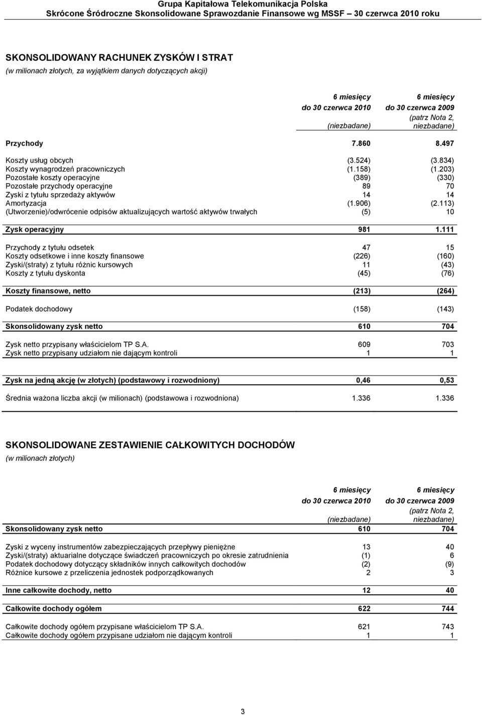 834) Koszty wynagrodzeń pracowniczych (1.158) (1.203) Pozostałe koszty operacyjne (389) (330) Pozostałe przychody operacyjne 89 70 Zyski z tytułu sprzedaży aktywów 14 14 Amortyzacja (1.906) (2.