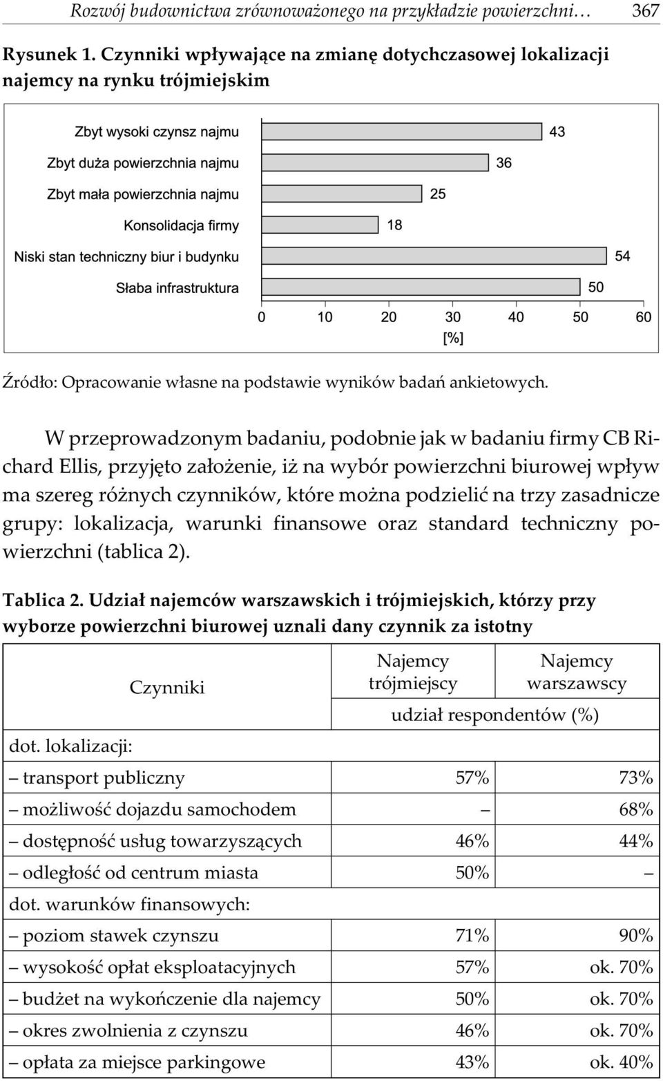 W przeprowadzonym badaniu, podobnie jak w badaniu firmy CB Richard Ellis, przyjêto za³o enie, i na wybór powierzchni biurowej wp³yw ma szereg ró nych czynników, które mo na podzieliæ na trzy