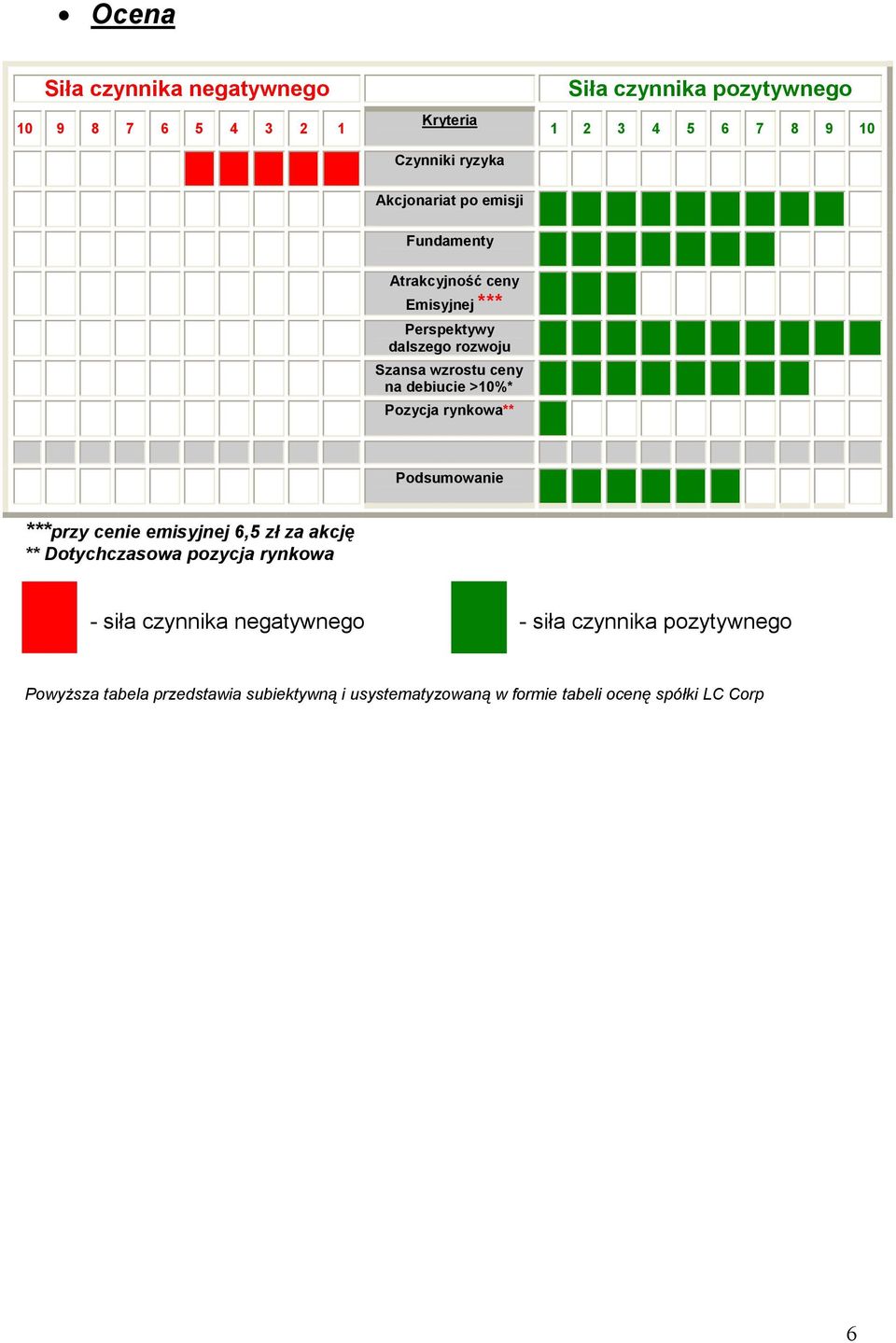 >10%* Pozycja rynkowa** Podsumowanie ***przy cenie emisyjnej 6,5 zł za akcję ** Dotychczasowa pozycja rynkowa - siła czynnika