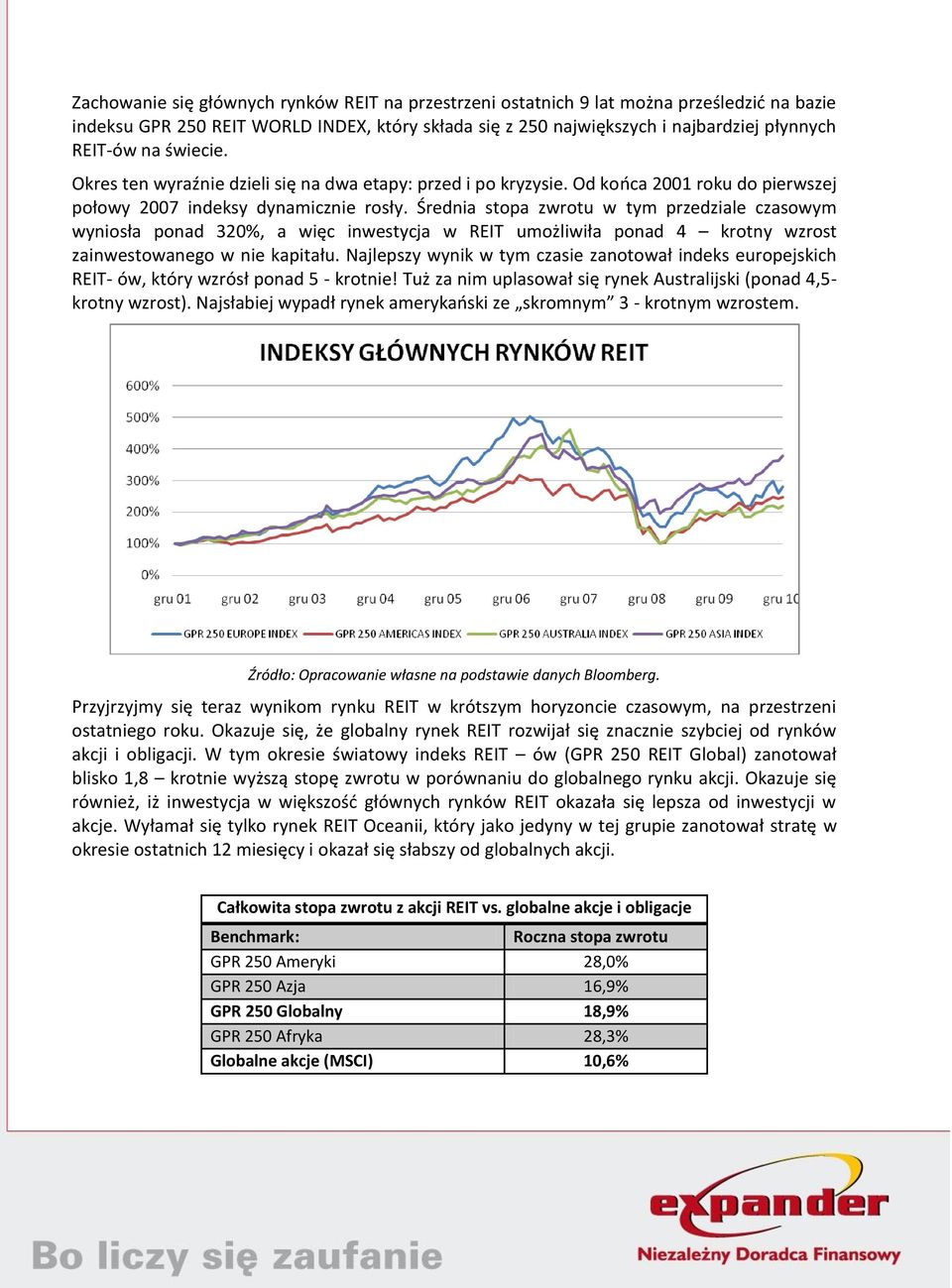 Średnia stopa zwrotu w tym przedziale czasowym wyniosła ponad 320%, a więc inwestycja w REIT umożliwiła ponad 4 krotny wzrost zainwestowanego w nie kapitału.