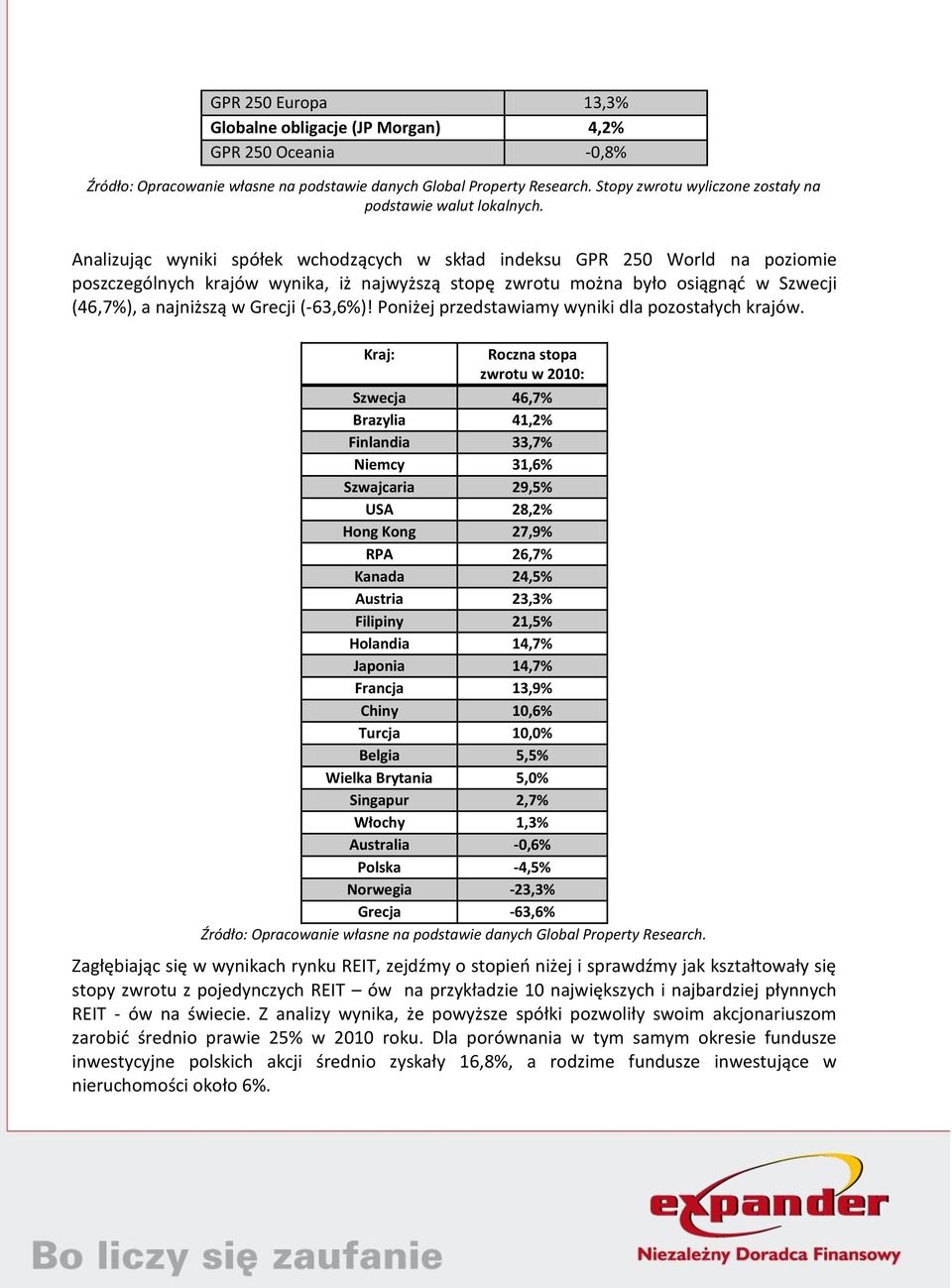 Analizując wyniki spółek wchodzących w skład indeksu GPR 250 World na poziomie poszczególnych krajów wynika, iż najwyższą stopę zwrotu można było osiągnąd w Szwecji (46,7%), a najniższą w Grecji