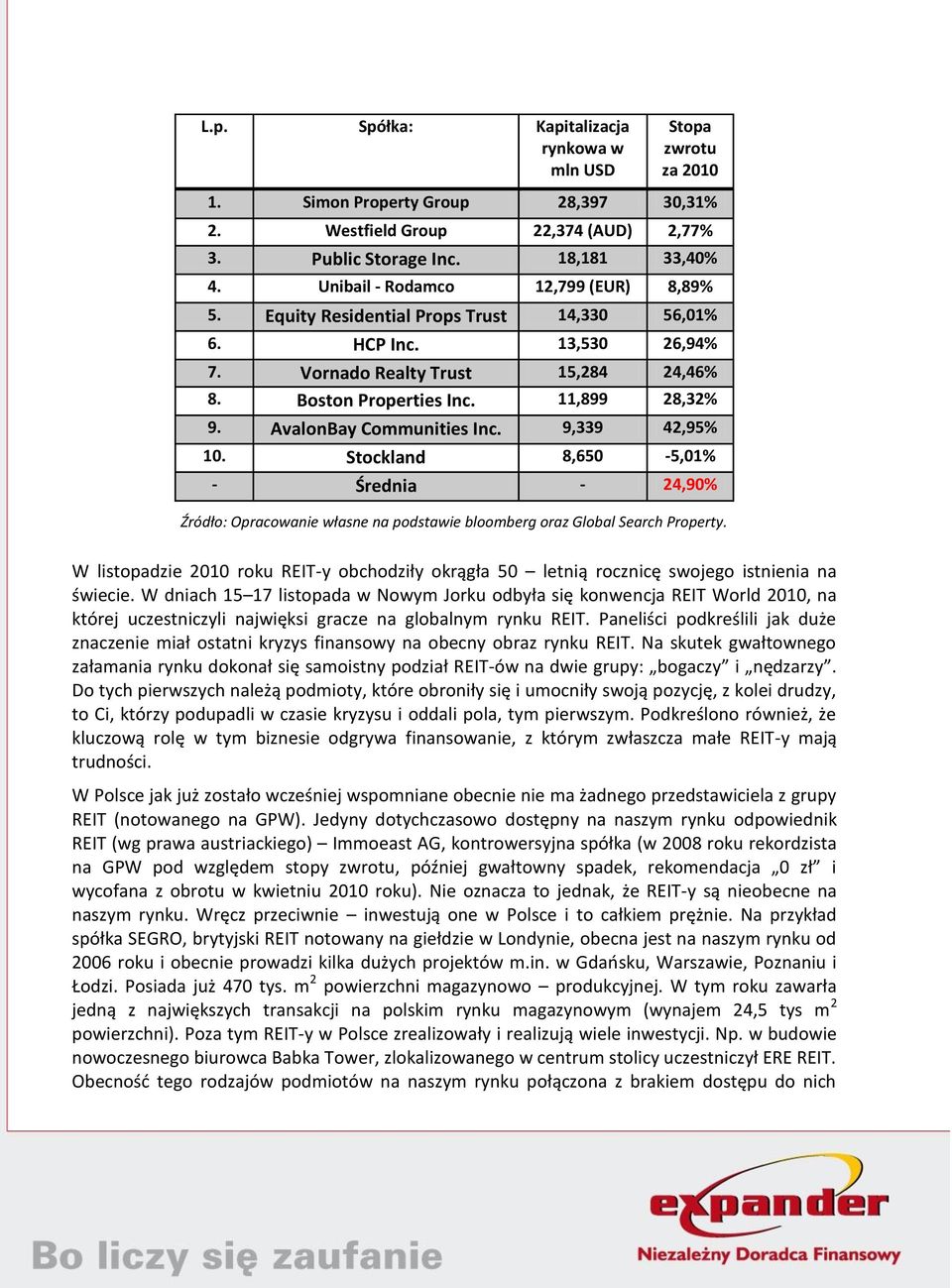 AvalonBay Communities Inc. 9,339 42,95% 10. Stockland 8,650-5,01% - Średnia - 24,90% Źródło: Opracowanie własne na podstawie bloomberg oraz Global Search Property.