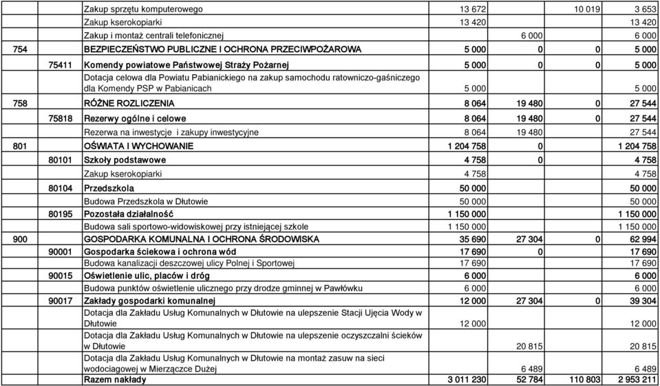 RÓŻNE ROZLICZENIA 8 064 19 480 0 27 544 75818 Rezerwy ogólne i celowe 8 064 19 480 0 27 544 Rezerwa na inwestycje i zakupy inwestycyjne 8 064 19 480 27 544 801 OŚWIATA I WYCHOWANIE 1 204 758 0 1 204