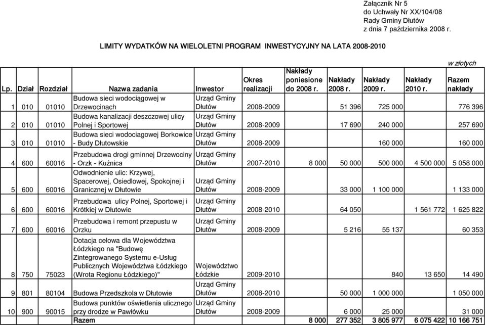 kanalizacji deszczowej ulicy Polnej i Sportowej Budowa sieci wodociagowej Borkowice - Budy Dłutowskie Przebudowa drogi gminnej Drzewociny - Orzk - Kuźnica Odwodnienie ulic: Krzywej, Spacerowej,